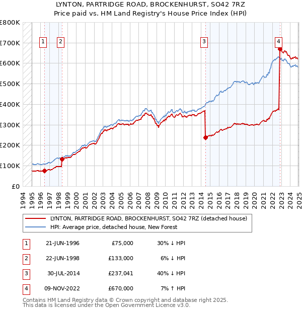 LYNTON, PARTRIDGE ROAD, BROCKENHURST, SO42 7RZ: Price paid vs HM Land Registry's House Price Index