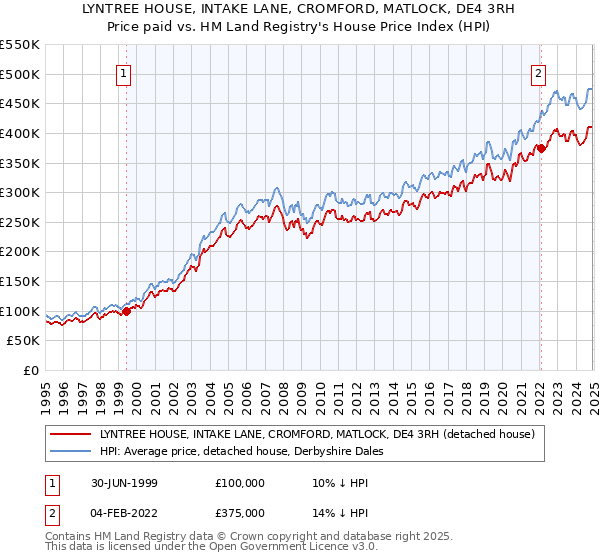 LYNTREE HOUSE, INTAKE LANE, CROMFORD, MATLOCK, DE4 3RH: Price paid vs HM Land Registry's House Price Index
