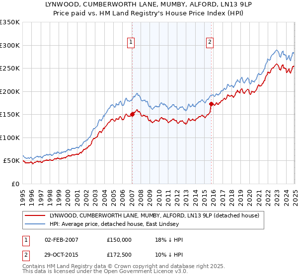 LYNWOOD, CUMBERWORTH LANE, MUMBY, ALFORD, LN13 9LP: Price paid vs HM Land Registry's House Price Index