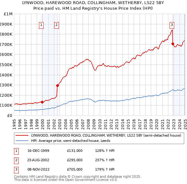 LYNWOOD, HAREWOOD ROAD, COLLINGHAM, WETHERBY, LS22 5BY: Price paid vs HM Land Registry's House Price Index