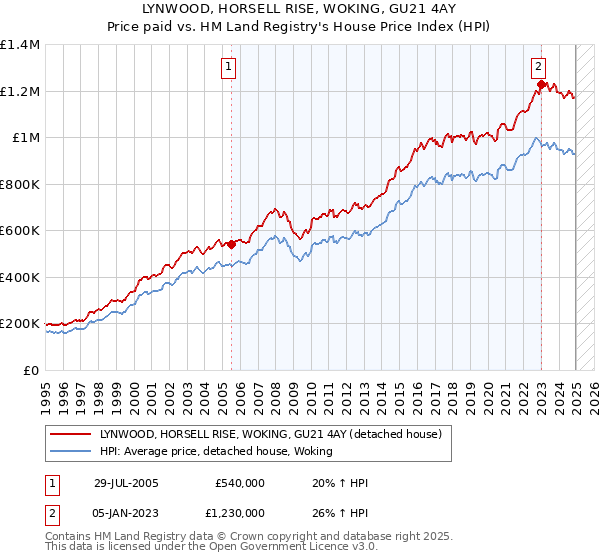 LYNWOOD, HORSELL RISE, WOKING, GU21 4AY: Price paid vs HM Land Registry's House Price Index
