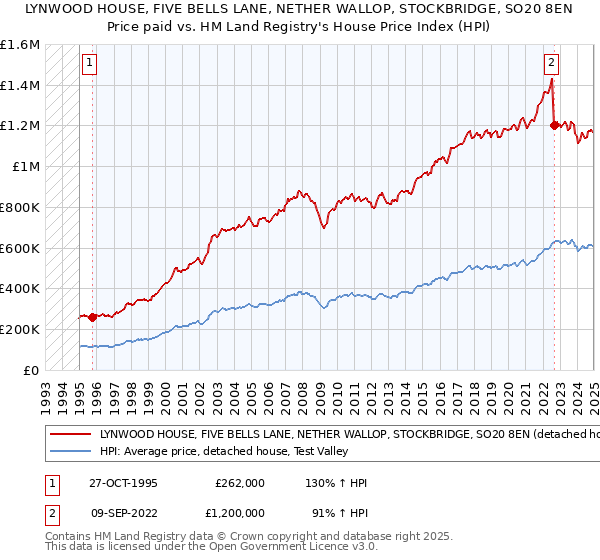 LYNWOOD HOUSE, FIVE BELLS LANE, NETHER WALLOP, STOCKBRIDGE, SO20 8EN: Price paid vs HM Land Registry's House Price Index