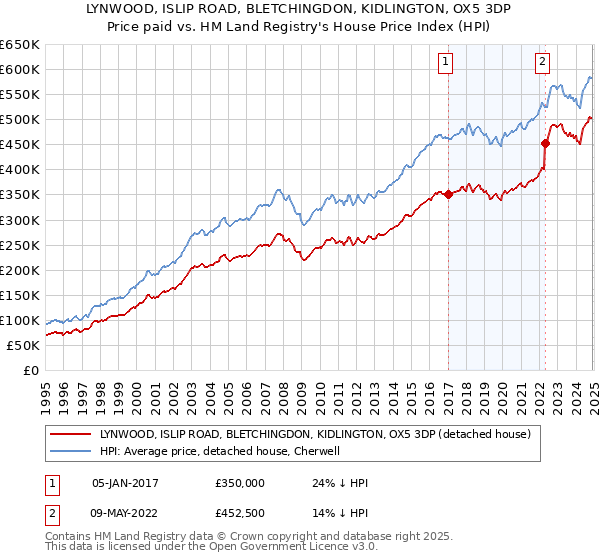 LYNWOOD, ISLIP ROAD, BLETCHINGDON, KIDLINGTON, OX5 3DP: Price paid vs HM Land Registry's House Price Index