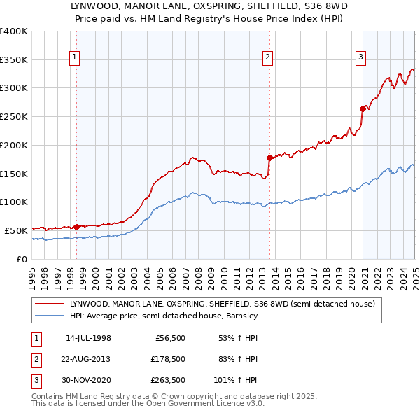 LYNWOOD, MANOR LANE, OXSPRING, SHEFFIELD, S36 8WD: Price paid vs HM Land Registry's House Price Index