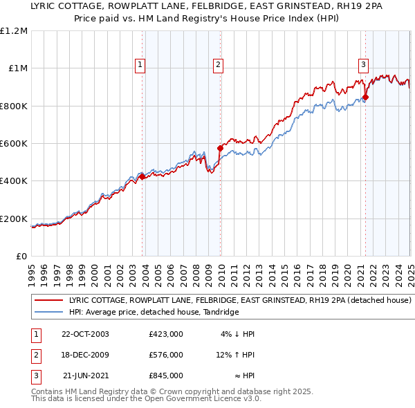 LYRIC COTTAGE, ROWPLATT LANE, FELBRIDGE, EAST GRINSTEAD, RH19 2PA: Price paid vs HM Land Registry's House Price Index