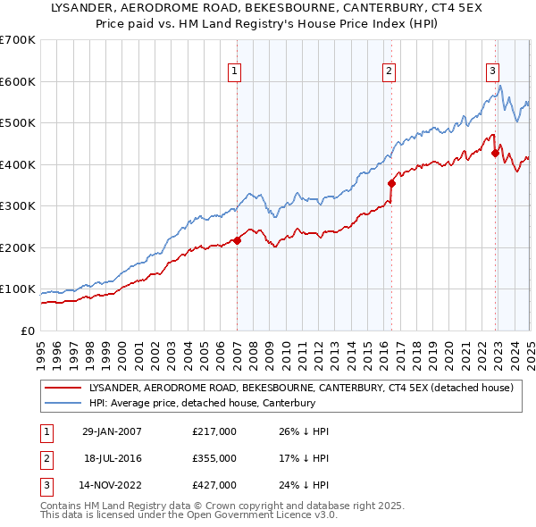 LYSANDER, AERODROME ROAD, BEKESBOURNE, CANTERBURY, CT4 5EX: Price paid vs HM Land Registry's House Price Index