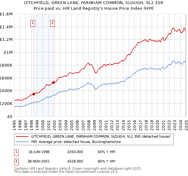 LYTCHFIELD, GREEN LANE, FARNHAM COMMON, SLOUGH, SL2 3SR: Price paid vs HM Land Registry's House Price Index
