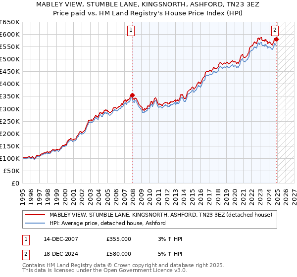 MABLEY VIEW, STUMBLE LANE, KINGSNORTH, ASHFORD, TN23 3EZ: Price paid vs HM Land Registry's House Price Index
