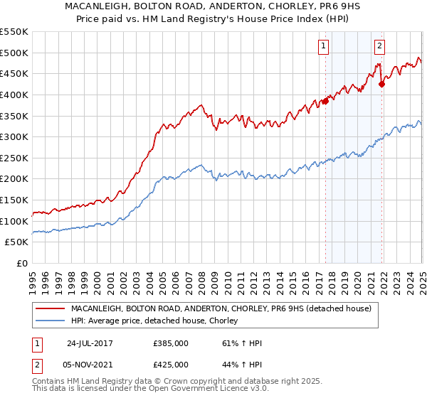 MACANLEIGH, BOLTON ROAD, ANDERTON, CHORLEY, PR6 9HS: Price paid vs HM Land Registry's House Price Index