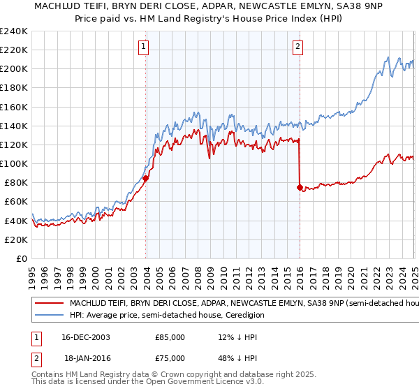 MACHLUD TEIFI, BRYN DERI CLOSE, ADPAR, NEWCASTLE EMLYN, SA38 9NP: Price paid vs HM Land Registry's House Price Index