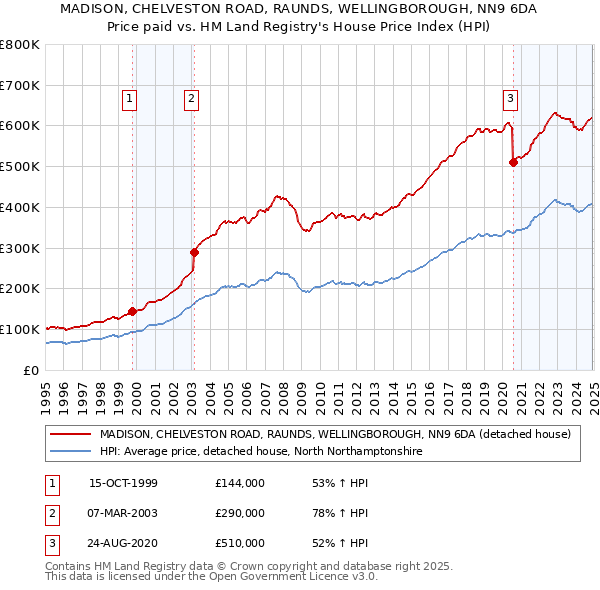 MADISON, CHELVESTON ROAD, RAUNDS, WELLINGBOROUGH, NN9 6DA: Price paid vs HM Land Registry's House Price Index