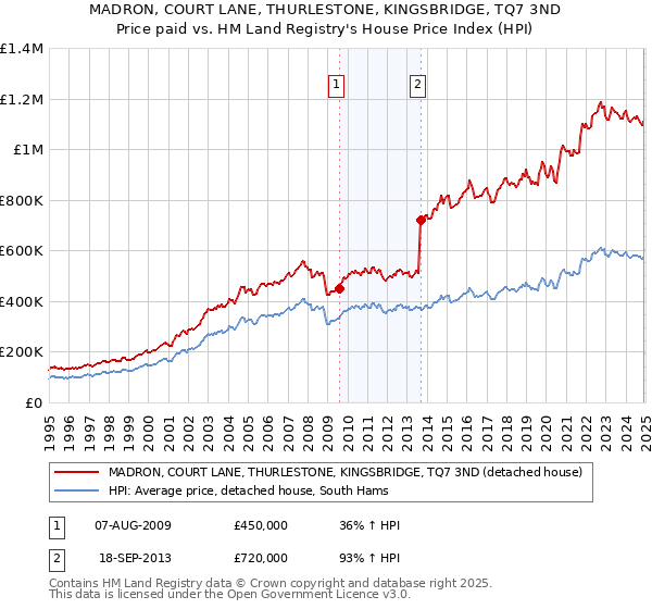 MADRON, COURT LANE, THURLESTONE, KINGSBRIDGE, TQ7 3ND: Price paid vs HM Land Registry's House Price Index