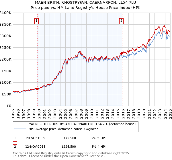 MAEN BRITH, RHOSTRYFAN, CAERNARFON, LL54 7LU: Price paid vs HM Land Registry's House Price Index