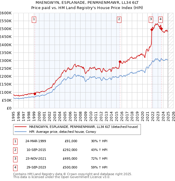 MAENGWYN, ESPLANADE, PENMAENMAWR, LL34 6LT: Price paid vs HM Land Registry's House Price Index