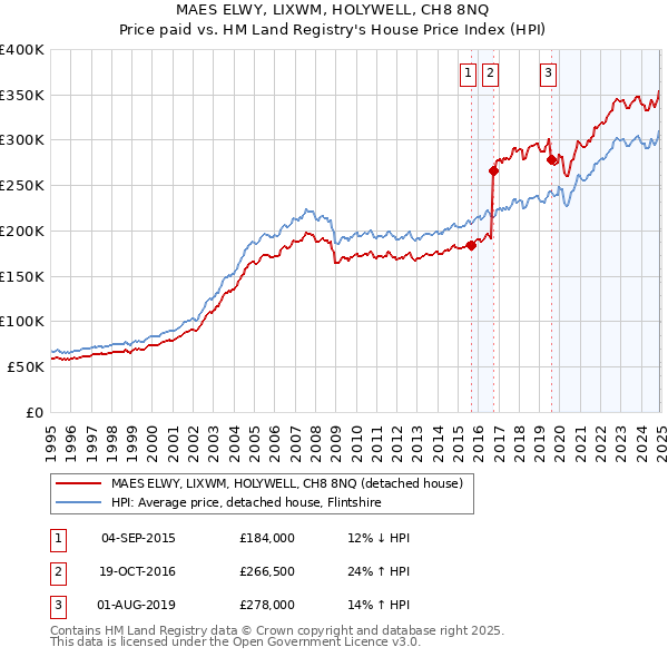 MAES ELWY, LIXWM, HOLYWELL, CH8 8NQ: Price paid vs HM Land Registry's House Price Index