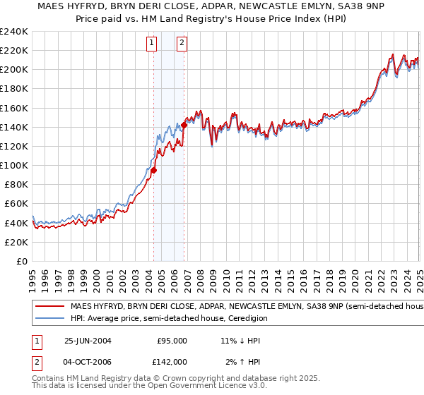 MAES HYFRYD, BRYN DERI CLOSE, ADPAR, NEWCASTLE EMLYN, SA38 9NP: Price paid vs HM Land Registry's House Price Index