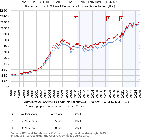 MAES HYFRYD, ROCK VILLA ROAD, PENMAENMAWR, LL34 6PE: Price paid vs HM Land Registry's House Price Index
