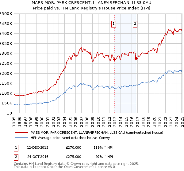 MAES MOR, PARK CRESCENT, LLANFAIRFECHAN, LL33 0AU: Price paid vs HM Land Registry's House Price Index