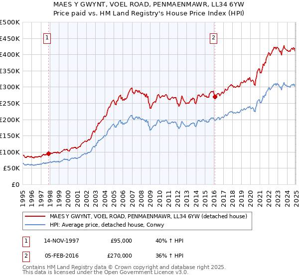 MAES Y GWYNT, VOEL ROAD, PENMAENMAWR, LL34 6YW: Price paid vs HM Land Registry's House Price Index