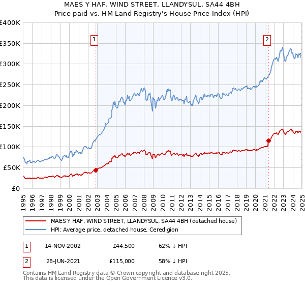 MAES Y HAF, WIND STREET, LLANDYSUL, SA44 4BH: Price paid vs HM Land Registry's House Price Index