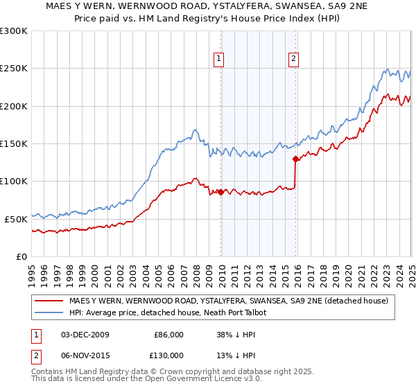 MAES Y WERN, WERNWOOD ROAD, YSTALYFERA, SWANSEA, SA9 2NE: Price paid vs HM Land Registry's House Price Index