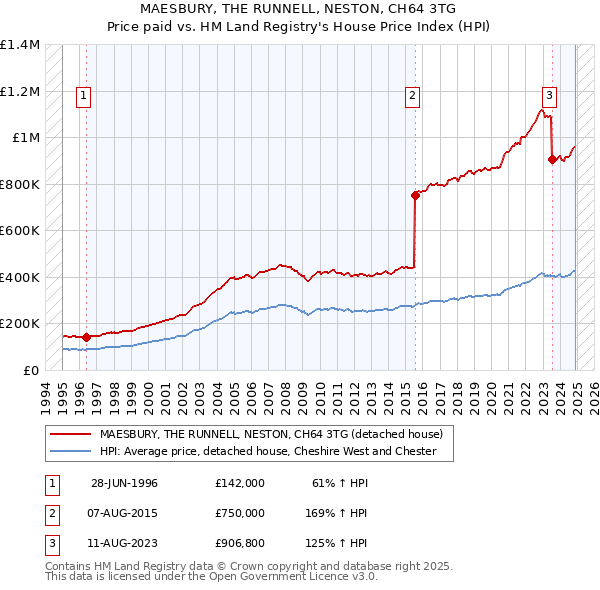 MAESBURY, THE RUNNELL, NESTON, CH64 3TG: Price paid vs HM Land Registry's House Price Index