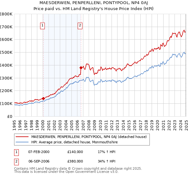 MAESDERWEN, PENPERLLENI, PONTYPOOL, NP4 0AJ: Price paid vs HM Land Registry's House Price Index