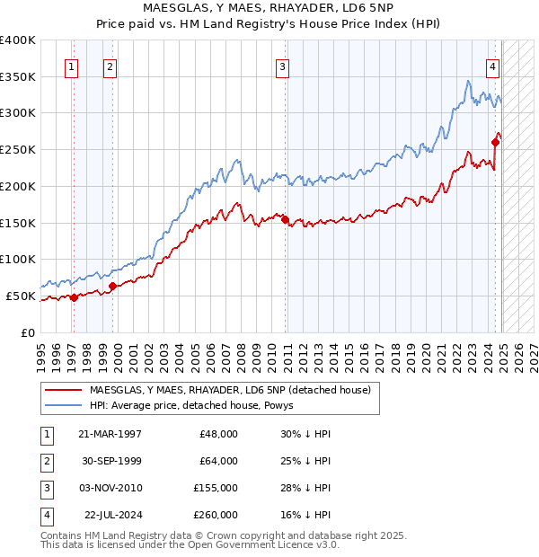 MAESGLAS, Y MAES, RHAYADER, LD6 5NP: Price paid vs HM Land Registry's House Price Index