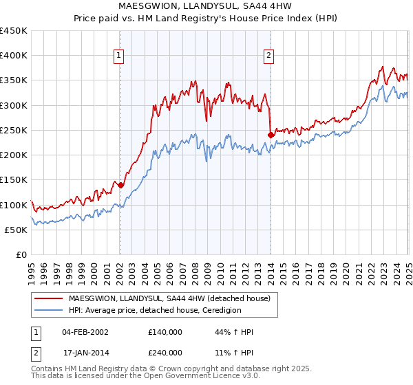 MAESGWION, LLANDYSUL, SA44 4HW: Price paid vs HM Land Registry's House Price Index