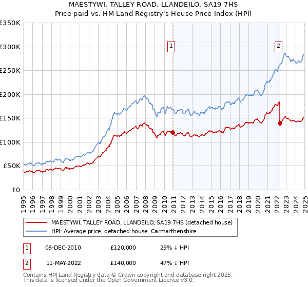 MAESTYWI, TALLEY ROAD, LLANDEILO, SA19 7HS: Price paid vs HM Land Registry's House Price Index