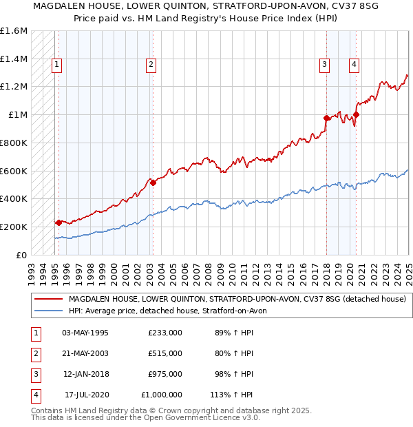 MAGDALEN HOUSE, LOWER QUINTON, STRATFORD-UPON-AVON, CV37 8SG: Price paid vs HM Land Registry's House Price Index