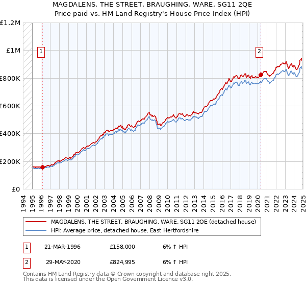MAGDALENS, THE STREET, BRAUGHING, WARE, SG11 2QE: Price paid vs HM Land Registry's House Price Index