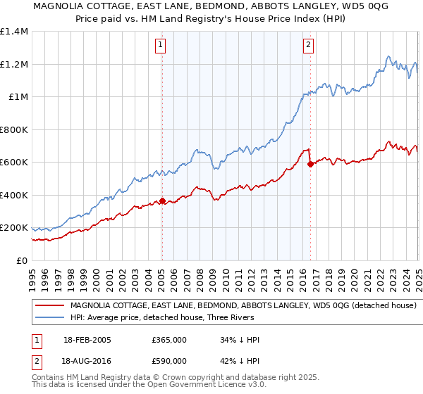 MAGNOLIA COTTAGE, EAST LANE, BEDMOND, ABBOTS LANGLEY, WD5 0QG: Price paid vs HM Land Registry's House Price Index