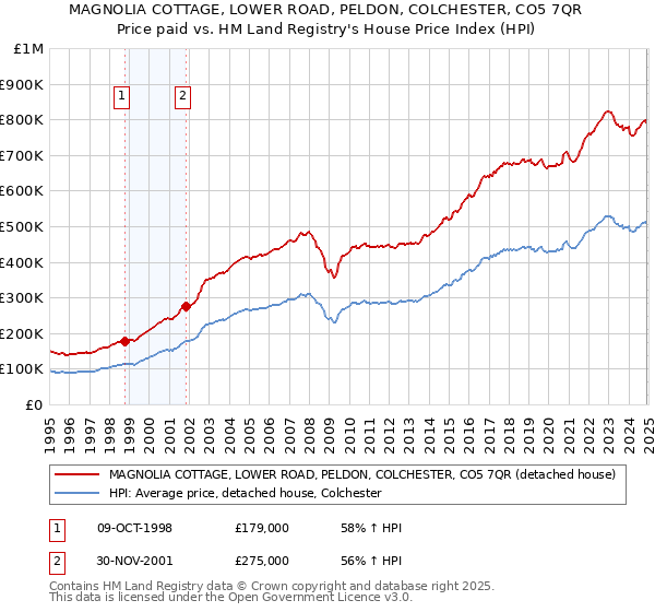 MAGNOLIA COTTAGE, LOWER ROAD, PELDON, COLCHESTER, CO5 7QR: Price paid vs HM Land Registry's House Price Index