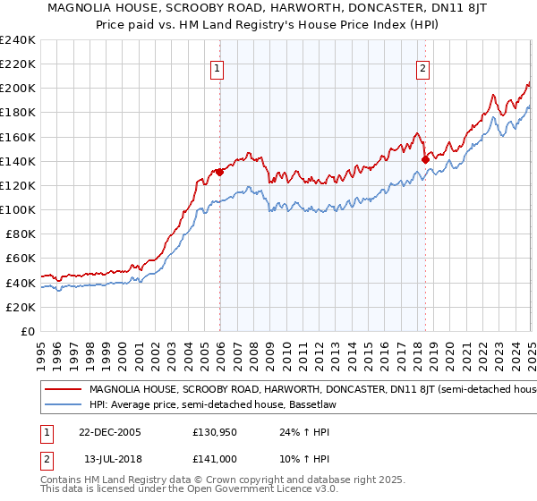 MAGNOLIA HOUSE, SCROOBY ROAD, HARWORTH, DONCASTER, DN11 8JT: Price paid vs HM Land Registry's House Price Index