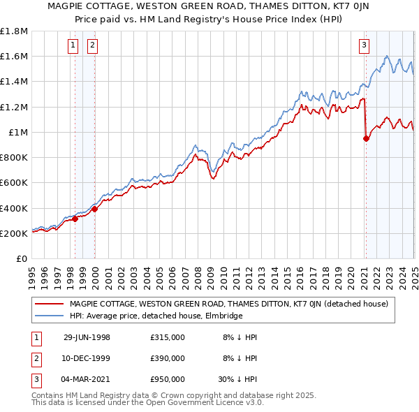 MAGPIE COTTAGE, WESTON GREEN ROAD, THAMES DITTON, KT7 0JN: Price paid vs HM Land Registry's House Price Index