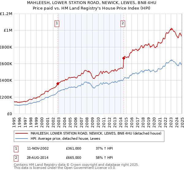 MAHLEESH, LOWER STATION ROAD, NEWICK, LEWES, BN8 4HU: Price paid vs HM Land Registry's House Price Index