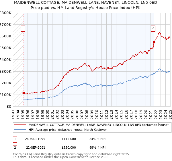 MAIDENWELL COTTAGE, MAIDENWELL LANE, NAVENBY, LINCOLN, LN5 0ED: Price paid vs HM Land Registry's House Price Index