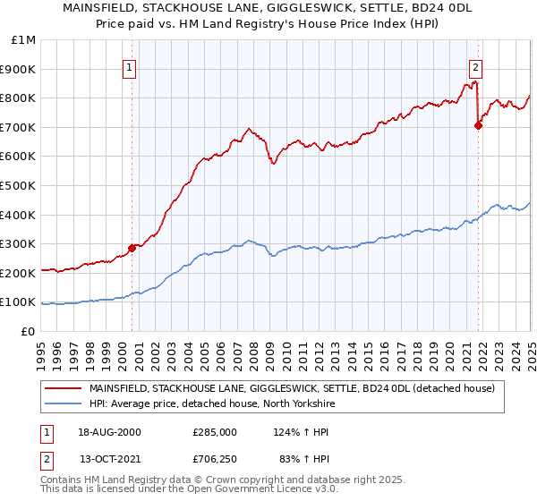 MAINSFIELD, STACKHOUSE LANE, GIGGLESWICK, SETTLE, BD24 0DL: Price paid vs HM Land Registry's House Price Index