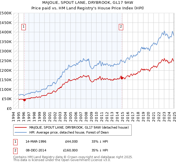 MAJOLIE, SPOUT LANE, DRYBROOK, GL17 9AW: Price paid vs HM Land Registry's House Price Index