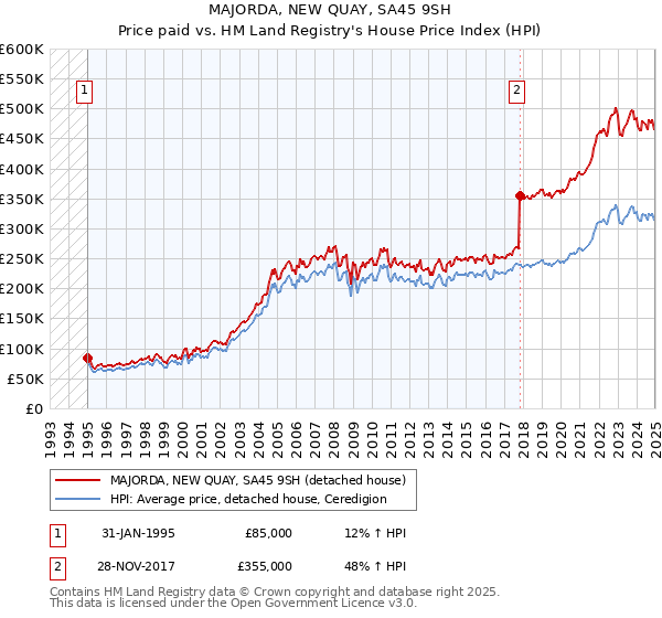 MAJORDA, NEW QUAY, SA45 9SH: Price paid vs HM Land Registry's House Price Index