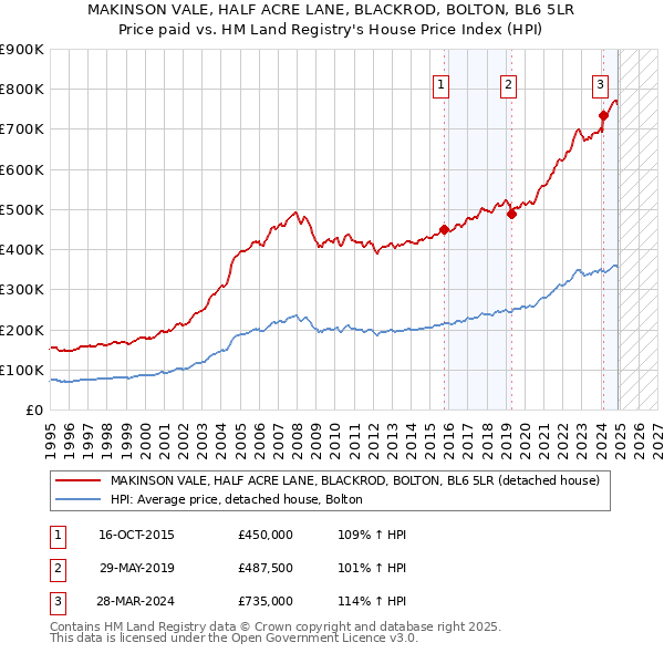 MAKINSON VALE, HALF ACRE LANE, BLACKROD, BOLTON, BL6 5LR: Price paid vs HM Land Registry's House Price Index