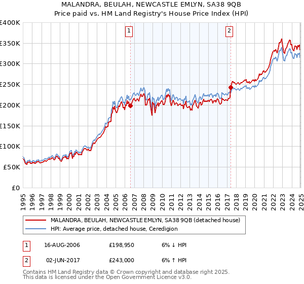MALANDRA, BEULAH, NEWCASTLE EMLYN, SA38 9QB: Price paid vs HM Land Registry's House Price Index