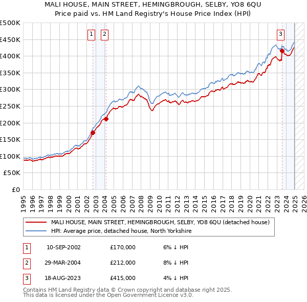 MALI HOUSE, MAIN STREET, HEMINGBROUGH, SELBY, YO8 6QU: Price paid vs HM Land Registry's House Price Index