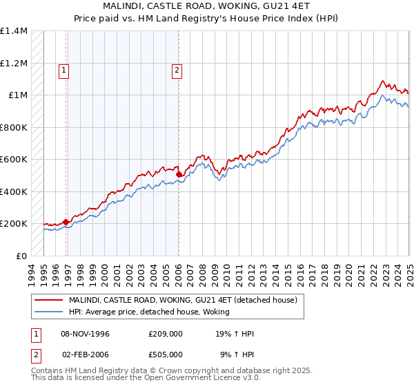 MALINDI, CASTLE ROAD, WOKING, GU21 4ET: Price paid vs HM Land Registry's House Price Index