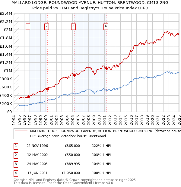 MALLARD LODGE, ROUNDWOOD AVENUE, HUTTON, BRENTWOOD, CM13 2NG: Price paid vs HM Land Registry's House Price Index