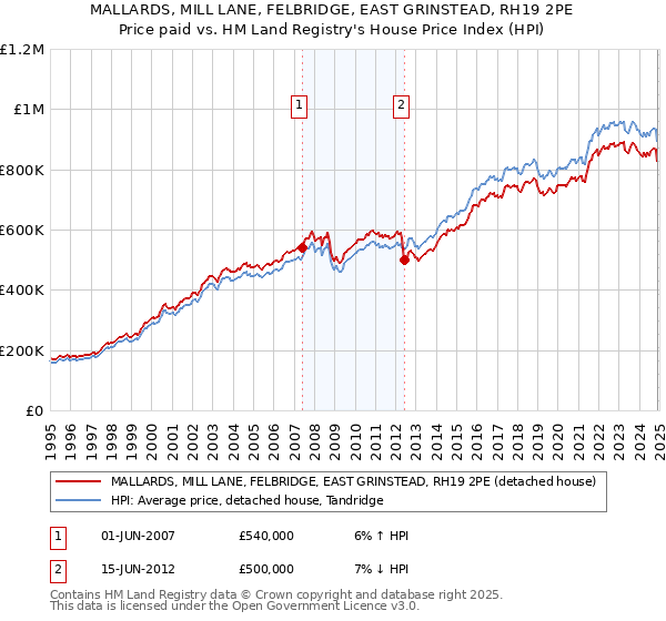 MALLARDS, MILL LANE, FELBRIDGE, EAST GRINSTEAD, RH19 2PE: Price paid vs HM Land Registry's House Price Index