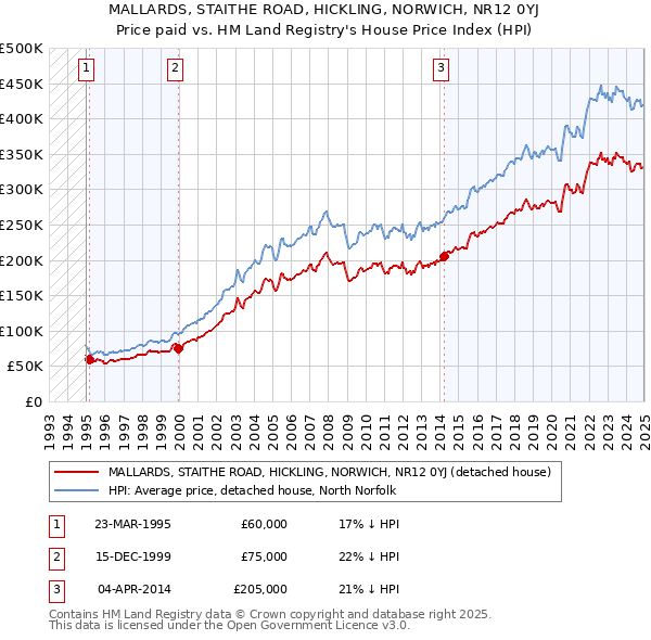 MALLARDS, STAITHE ROAD, HICKLING, NORWICH, NR12 0YJ: Price paid vs HM Land Registry's House Price Index