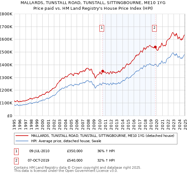 MALLARDS, TUNSTALL ROAD, TUNSTALL, SITTINGBOURNE, ME10 1YG: Price paid vs HM Land Registry's House Price Index