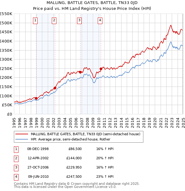 MALLING, BATTLE GATES, BATTLE, TN33 0JD: Price paid vs HM Land Registry's House Price Index